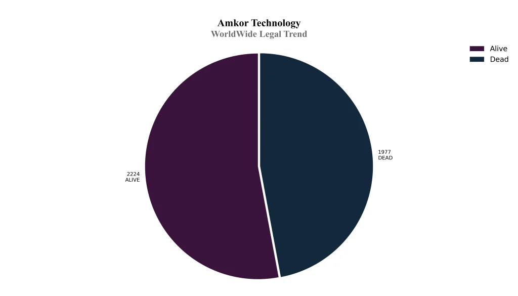 amkor technology WorldWide Legal Trend