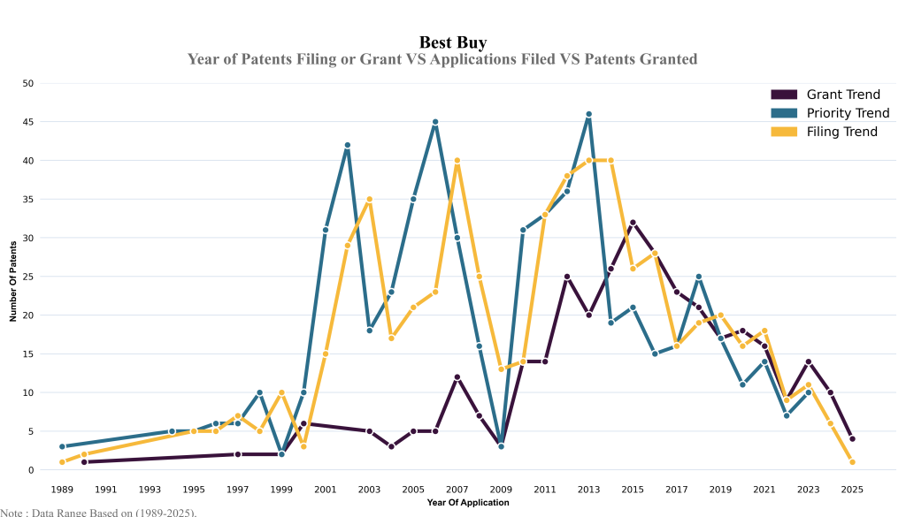 best buy Year of Patents Filing or Grant VS Applications Filed VS Patents Granted