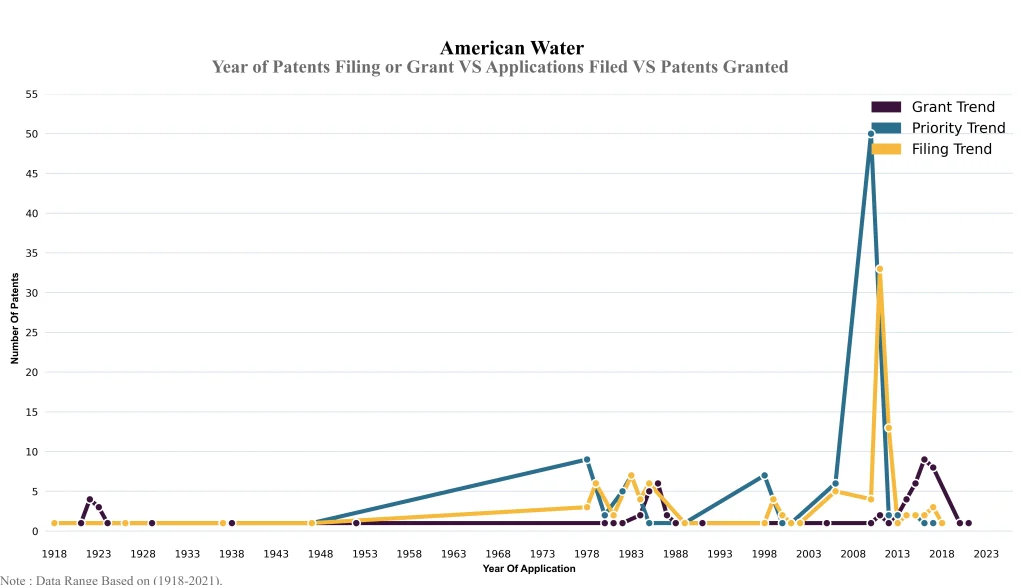 american water Year of Patents Filing or Grant VS Applications Filed VS Patents Granted