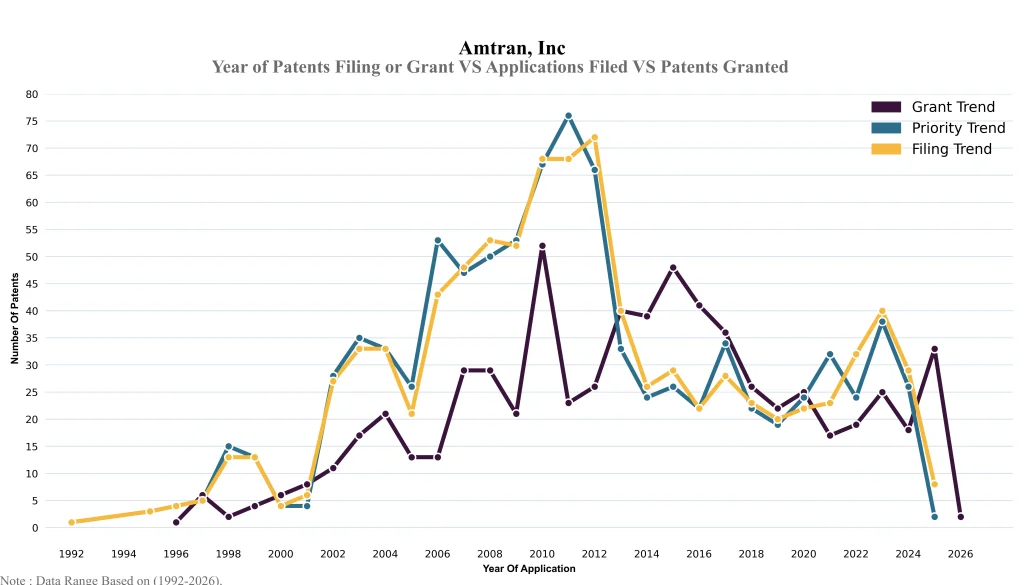 amtran inc Year of Patents Filing or Grant VS Applications Filed VS Patents Granted