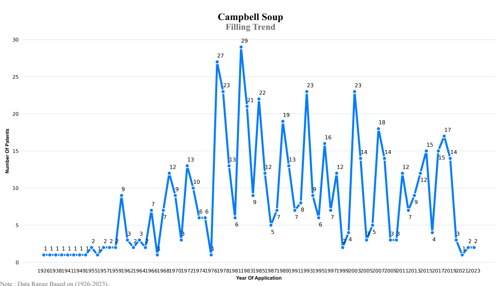 campbell soup Filling Trend