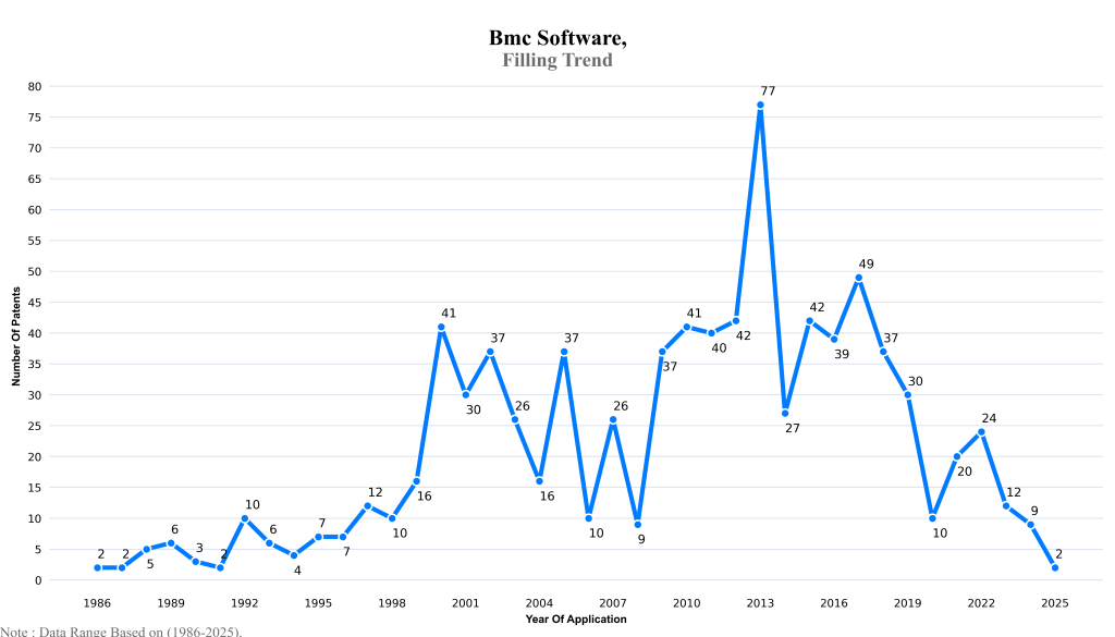 BMC Software Top CPC Filling Trend