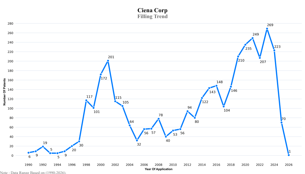 ciena corporation Filling Trend