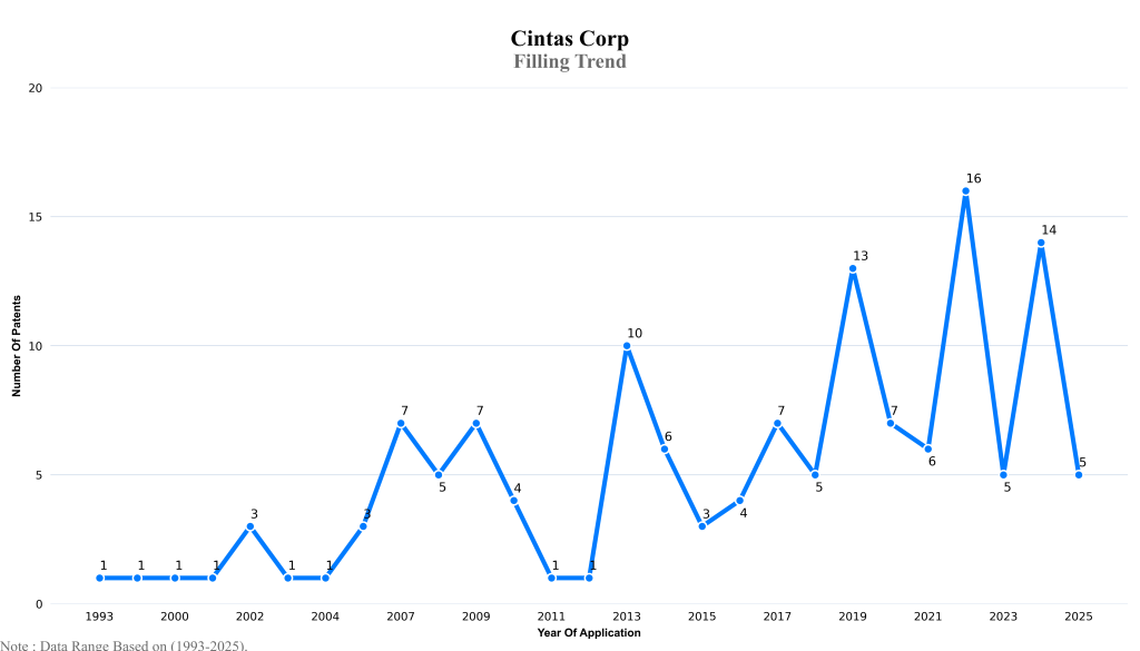 cintas corporation Filling Trend