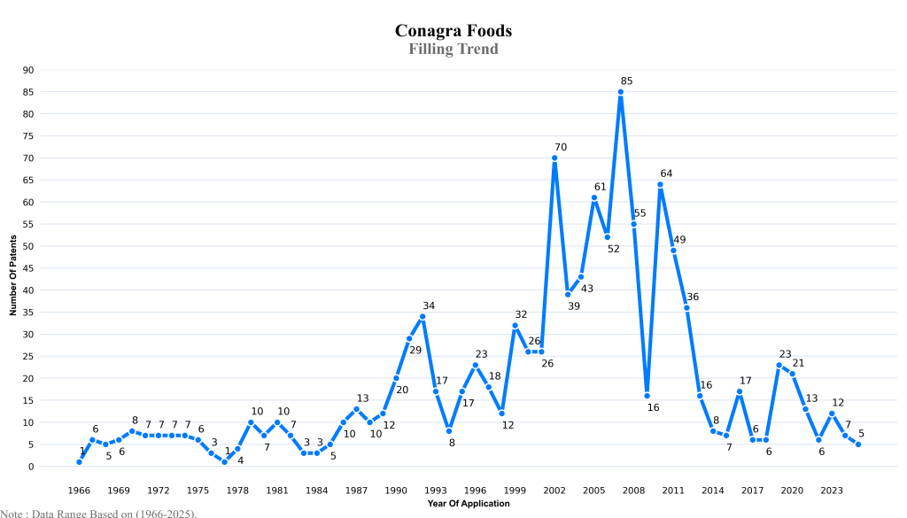 coneagra food Filling Trend