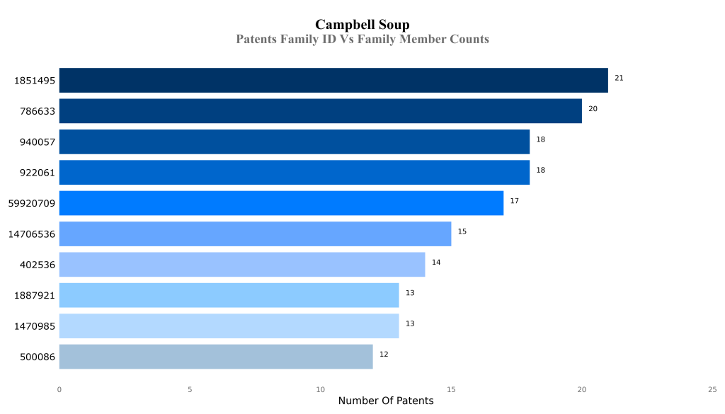 campbell soup Patents Family ID Vs Family Member Counts