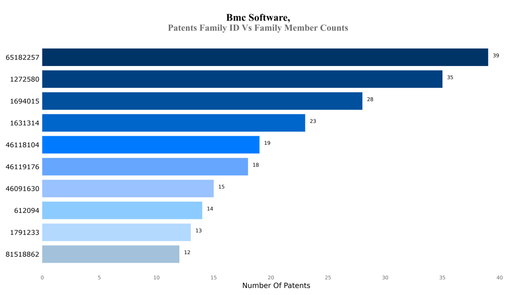 bmc software Patents Family ID Vs Family Member Counts