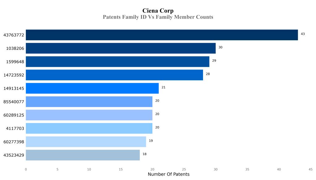 ciena corporation Patents Family ID Vs Family Member Counts