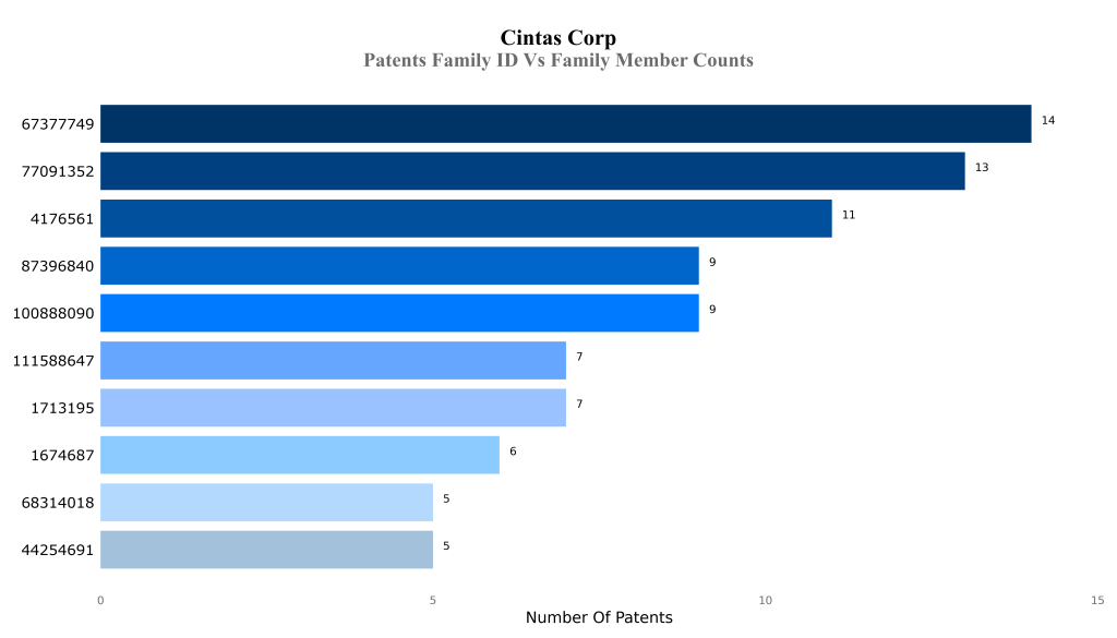 cintas corporation Top Inventors Patents Family ID Vs Family Member Counts