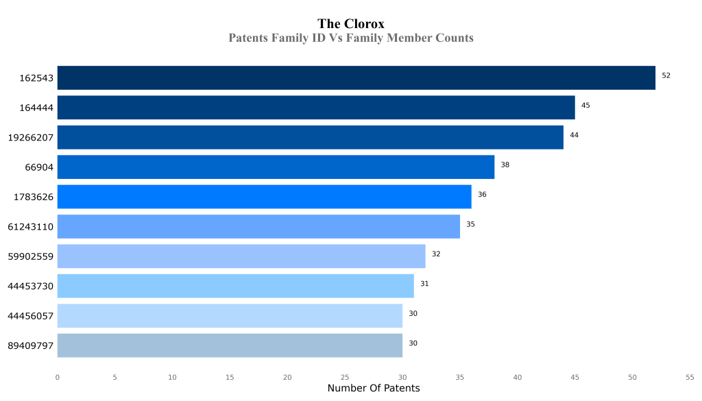 coloex Patents Family ID Vs Family Member Counts