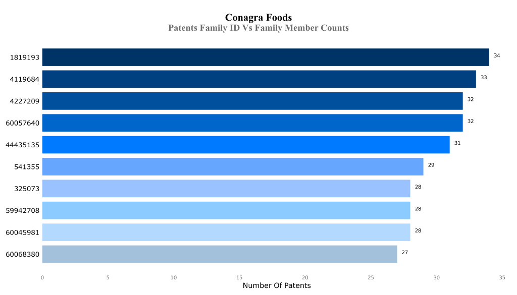 coneagra food Patents Family ID Vs Family Member Counts