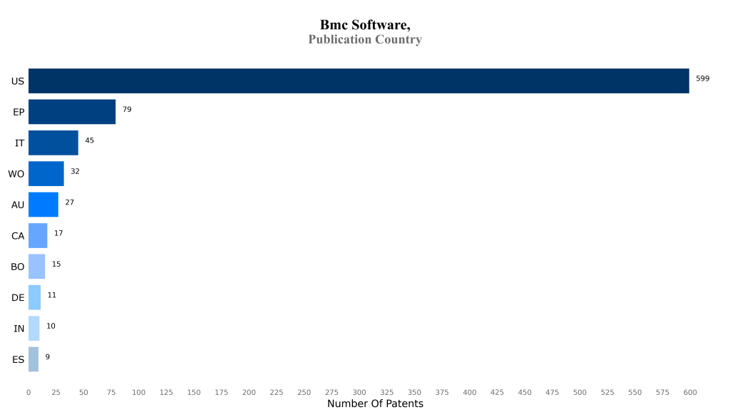 bmc software Publication Country