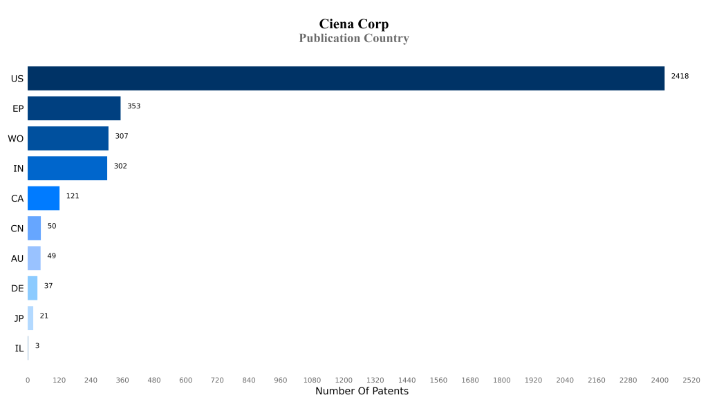 ciena corporation Publication Country