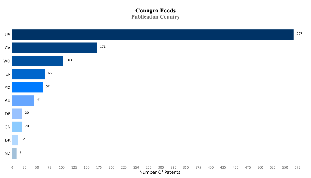 coneagra food Publication Country