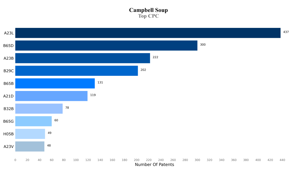 campbell soup Top CPC