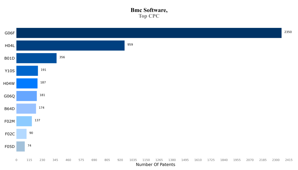 BMC Software Top CPC