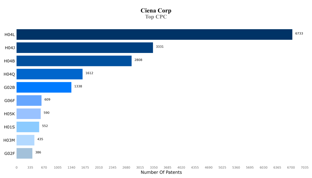 ciena corporation Top CPC