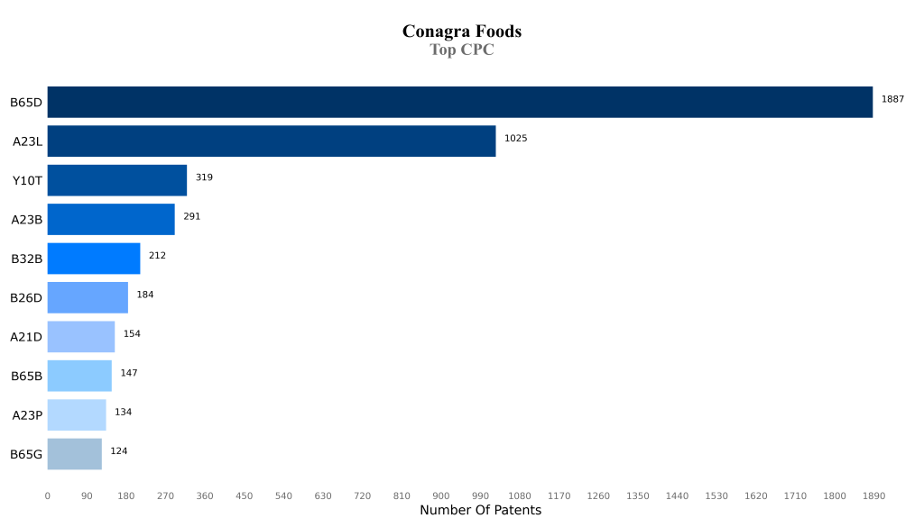 coneagra food Top CPC