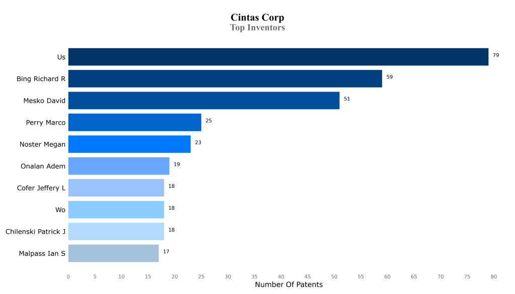 cintas corporation Top Inventors