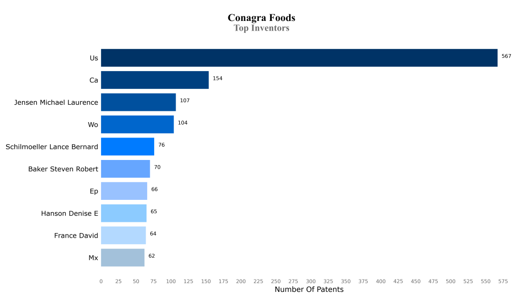 coneagra food Top Inventors