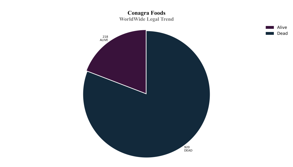 coneagra food WorldWide Legal Trend