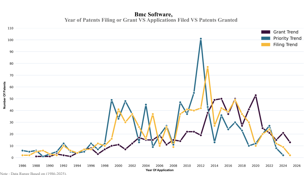 bmc software Year of Patents Filing or Grant VS Applications Filed VS Patents Granted