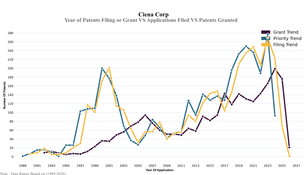 ciena corporation Year of Patents Filing or Grant VS Applications Filed VS Patents Granted