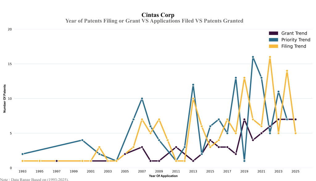 cintas corporation Filling Trend Year of Patents Filing or Grant VS Applications Filed VS Patents Granted