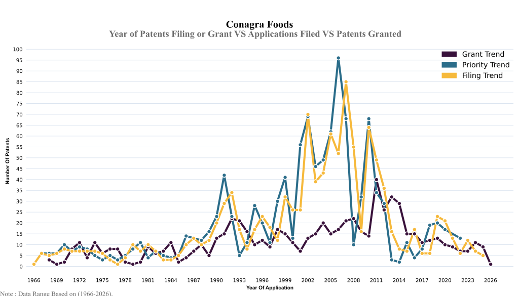 coneagra food Year of Patents Filing or Grant VS Applications Filed VS Patents Granted