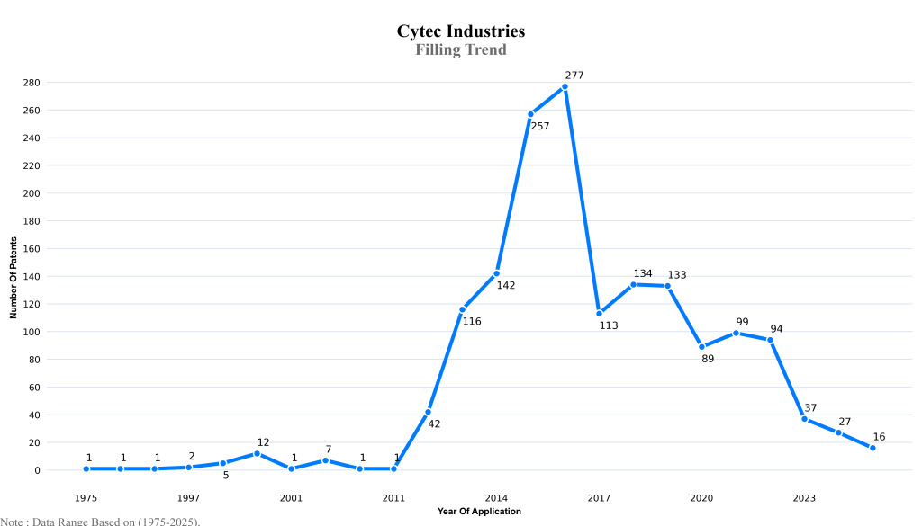 Cytec Filling Trend
