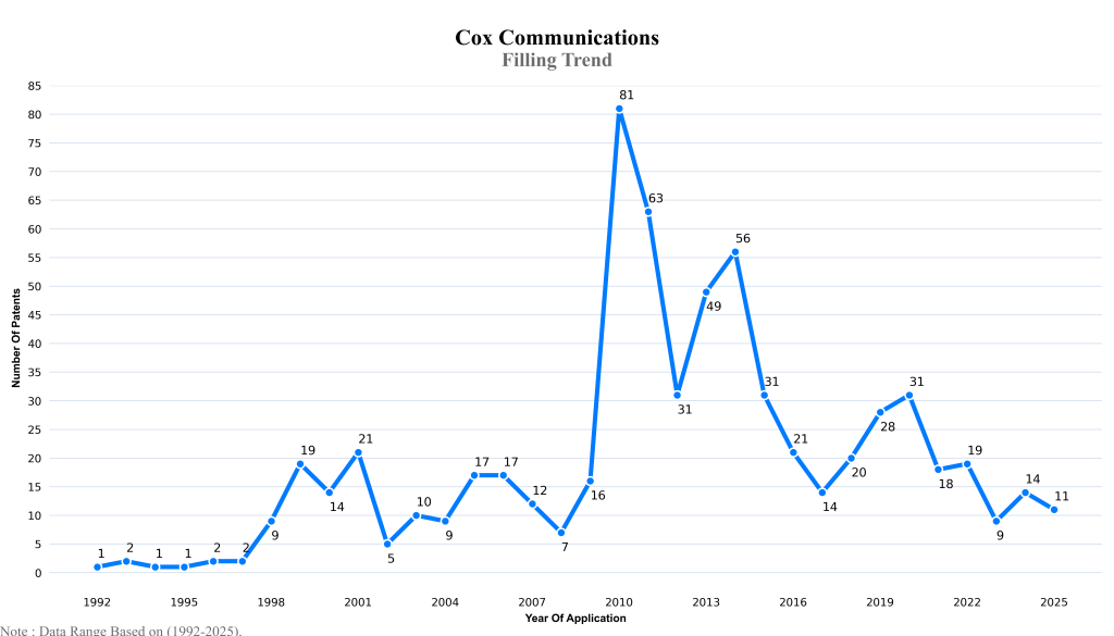 cox communications Filling Trend
