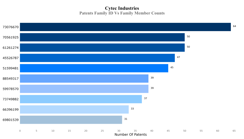 Cytec Patents Family ID Vs Family Member Counts