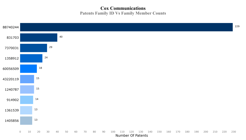 Patents Family ID Vs Family Member C
