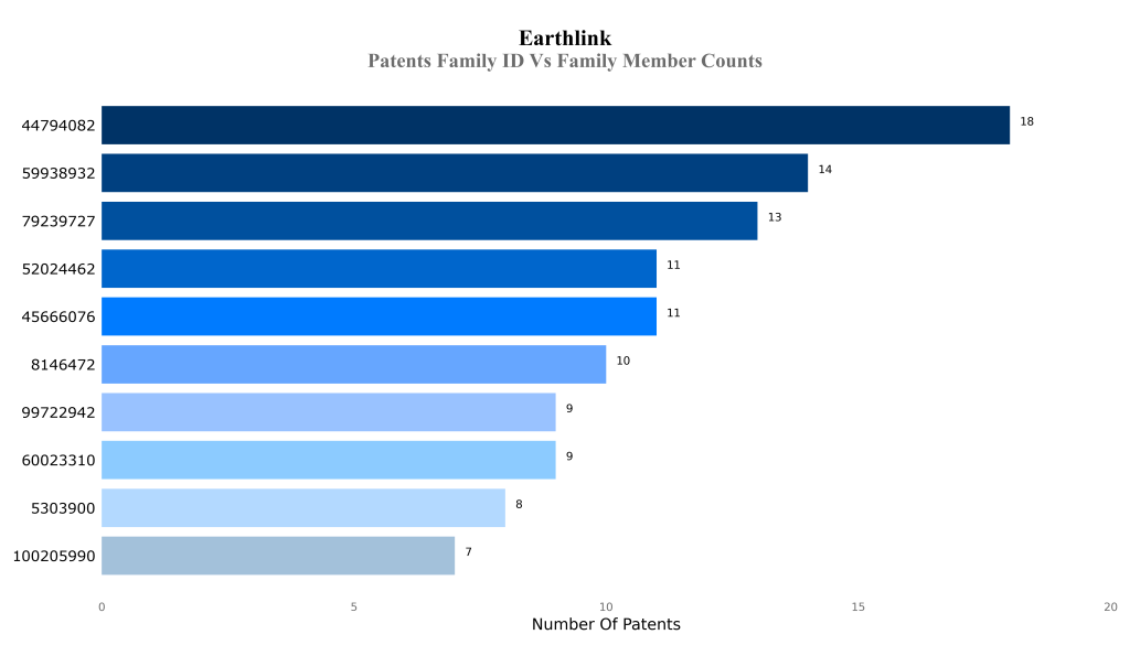 earthlink Patents Family ID Vs Family Member Counts