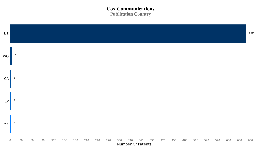 cox communications Publication Country
