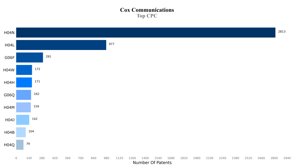 cox communications Top CPC