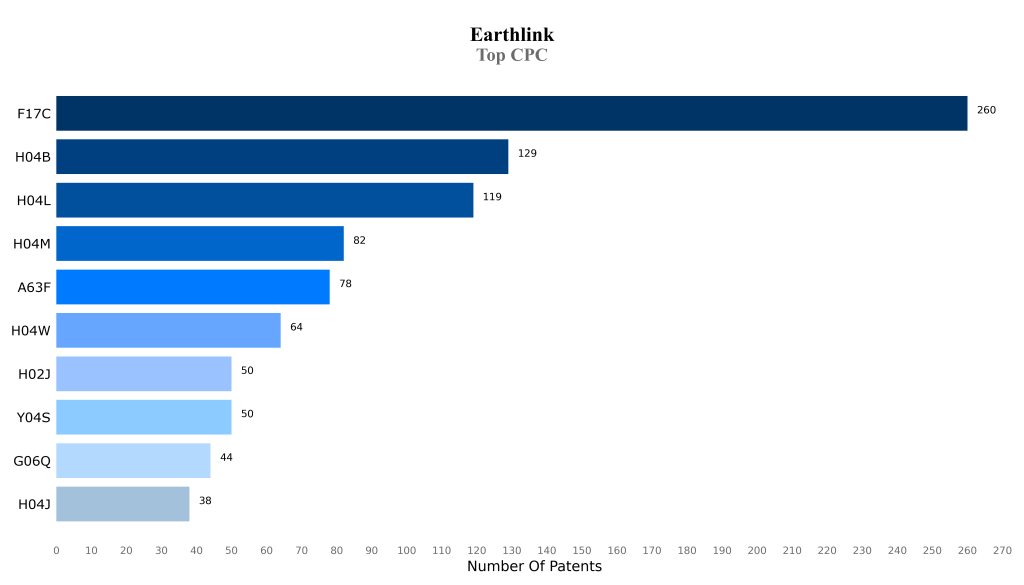 earthlink Top CPC
